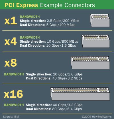 computer is what: Difference between AGP, PCI and PCI Express