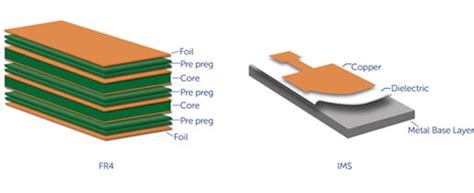 PCB Material | Copper Clad PCB | PCB Substrate - PCBONLINE