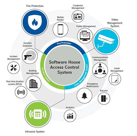 Software House C-Cure Access Control Solutions | BTI