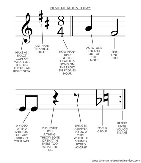 Music Notation Today. A handy chart-like chart | by Scott Bateman | The Nib | Medium