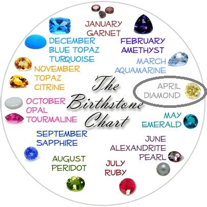 The Birthstone for April is Diamond with Clear Gemstones like Quartz as ...