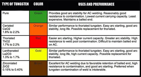 Tig tungsten chart | Welding | Pinterest | Charts