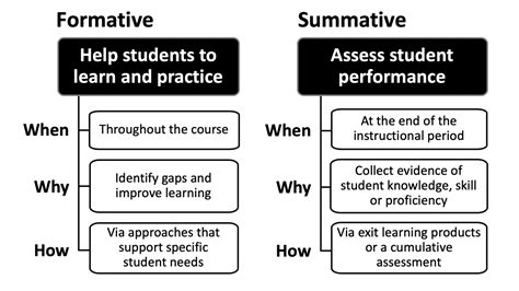 Formative and Summative Assessment - Educational Technology