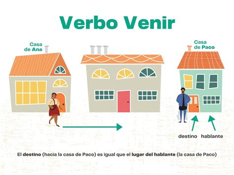 Venir vs Llegar: How to Use these Two Spanish Verbs