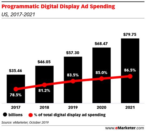 eMarketer Podcast: Our Latest Estimates of Programmatic Display Spending, How Big a Share is ...