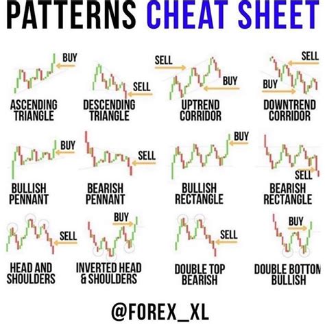 PATTERNS CHEAT SHEET | Stock trading learning, Trading charts, Stock ...