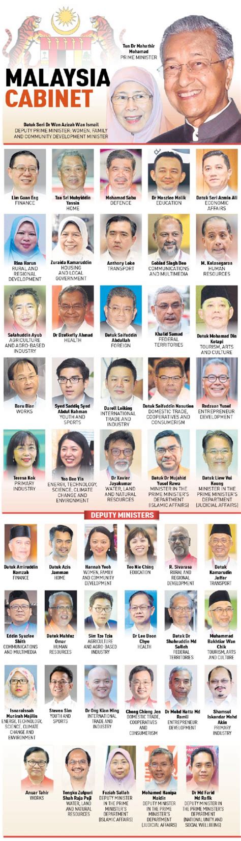 Meet Malaysia’s new Cabinet of 26 ministers, 23 deputy ministers – Aseanews