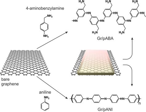 Scheme of electrochemical functionalization of graphene. Functional ...