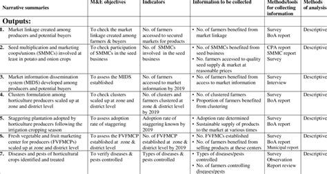 Monitoring and evaluation plan | Download Table