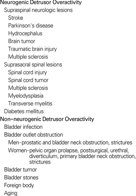 Causes of overactive bladder | Download Table