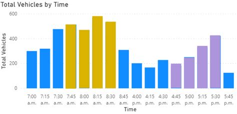 Dynamically Find Peak Hour Time - Microsoft Power BI Community