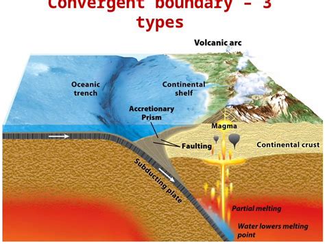 (PPTX) Convergent boundary – 3 types. Ocean-continent convergent ...