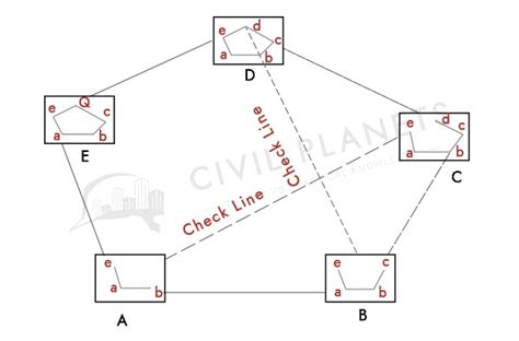 Plane Table Surveying - Methods, Examples & Uses [Civil Planets]