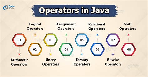 Types of Java Operators - Nourish Your Fundamentals - DataFlair