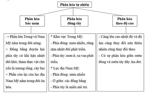 Giải Địa lí 7 Bài 17: Đặc điểm tự nhiên Trung và Nam Mỹ