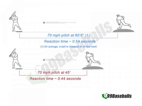 Pitching Machine - Actual Speed vs Perceived Speed - 99Baseballs.com