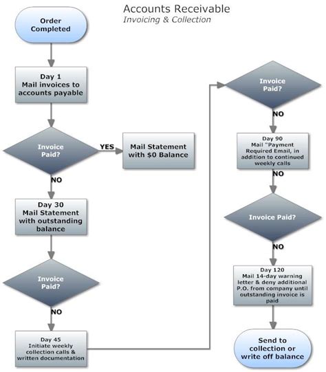 Collection & Invoice Flowchart | Flow chart, Business analyst, Process ...