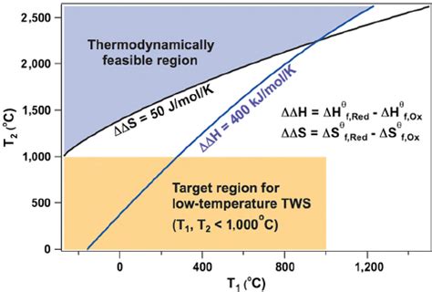 Isenthalpic and isentropic lines relating the temperature of the ...