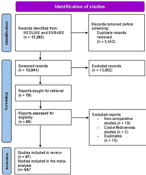 Frontiers | Empirical vs. Susceptibility-Guided Treatment of Helicobacter pylori Infection: A ...