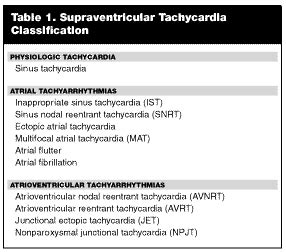 Supraventricular Tachycardia (SVT): Strategies for Diagnosis, Risk… (2023)