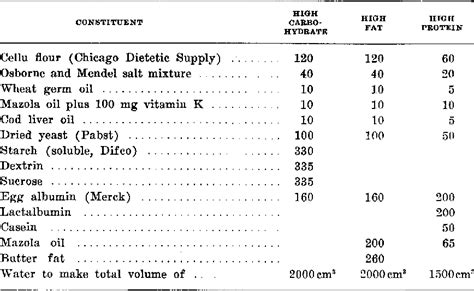 Table 1 from THE EFFECT ON LIVER STRUCTURE OF TREAT- VARIED DIETARY CONDITIONS ME,NT WITH ...