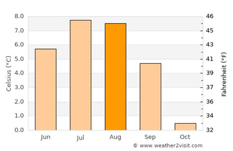 Nanortalik Weather in August 2024 | Greenland Averages | Weather-2-Visit