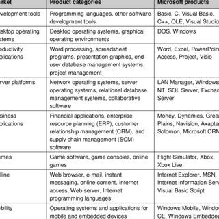 Product categories and examples of Microsoft products within each... | Download Table