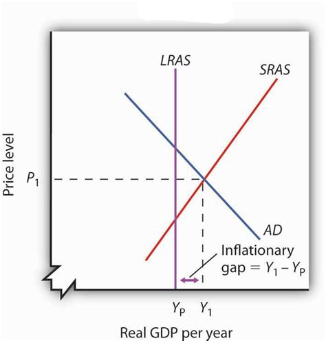 Recessionary And Inflationary Gap