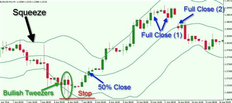 Best Bollinger Bands Trading Strategies 2024 Guide