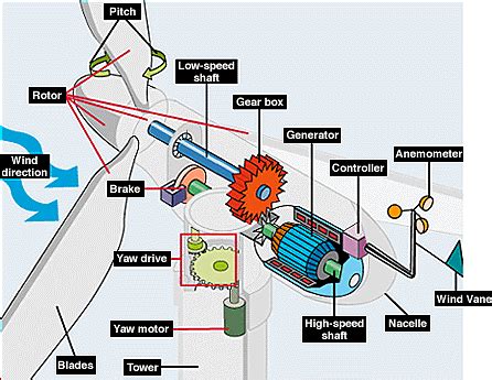 Windmill Diagram/Video - Wind Power - Chris