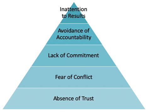 The 5 Dysfunctions Of A Team: summary, review and hidden limitations ...