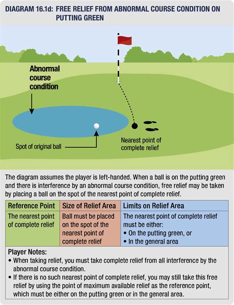 What do you do if your ball ends up in an abnormal course condition?