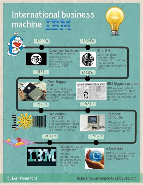 IBM History - E-Portfolio