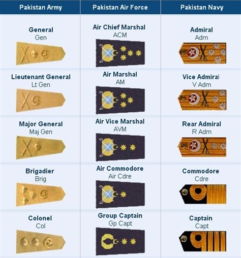 Ranks, BPS Comparison of Pakistan Army, Navy and PAF