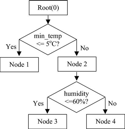 An exemplary decision tree with three terminal nodes | Download ...