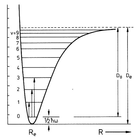 4: Morse potential and vibrational energy levels, with dissociation ...