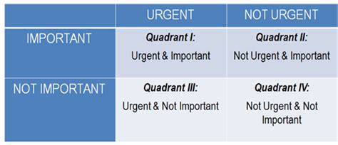 Stephen Covey‘s Time Management Matrix Explained