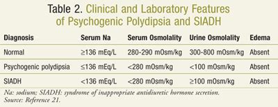 Management of Hyponatremia: Focus on Psychiatric Patients