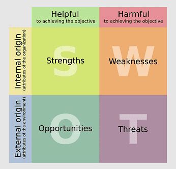 Albert S Humphrey, strengths And Weaknesses, SWOT, Competitor analysis, swot Analysis, analysis ...