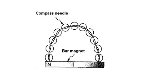 How is magnetic field mapped with the help of a compass?