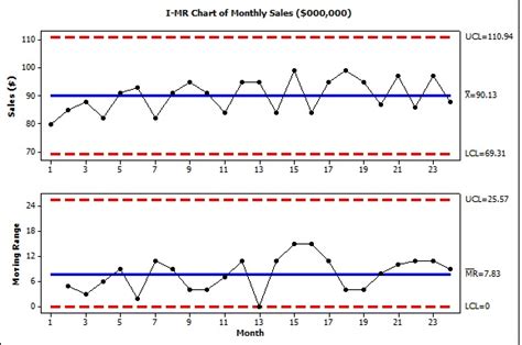 Solved Below is the Individual and Moving Range (ImR or XmR) | Chegg.com