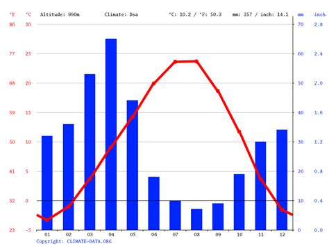 Yerevan climate: Weather Yerevan & temperature by month