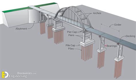 What Is The Difference Between Abutment, Pier And Column? - Engineering ...