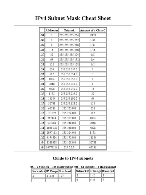 Subnet Mask Cheat Sheet | Communications Protocols | Digital & Social Media