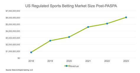 Report: 32 States Would Legalize Sports Betting By 2023 If Ban Ends