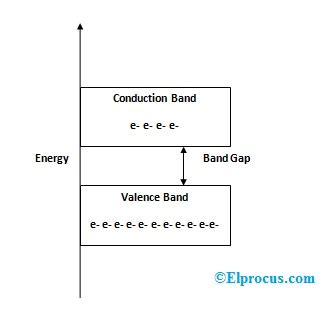 What is Energy Band : Band Theory and Different Types