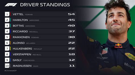 Formula 1 on Twitter: "DRIVER STANDINGS (ROUND 3/21) The gap closes at the top 👀 Ricciardo's ...