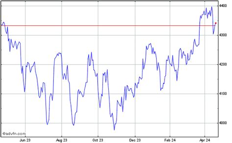 FTSE 350 Index Share Chart NMX Free realtime streaming Share Historical ...