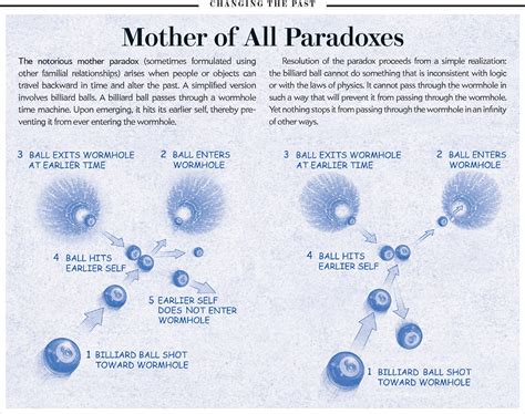 Time Travel Theory Worm Holes