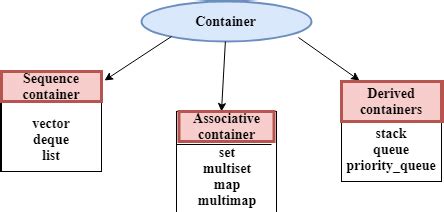 C++ STL (Standard Template Library) - javatpoint